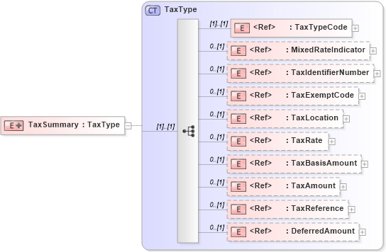 XSD Diagram of TaxSummary in schema pidxlib_xsd (PIDX - Petroleum Industry Data Exchange)