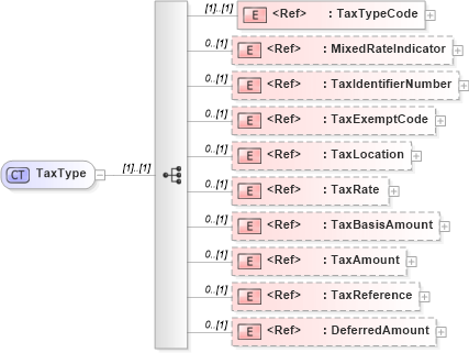 XSD Diagram of TaxType in schema pidxlib_xsd (PIDX - Petroleum Industry Data Exchange)