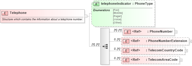 XSD Diagram of Telephone in schema pidxlib_xsd (PIDX - Petroleum Industry Data Exchange)