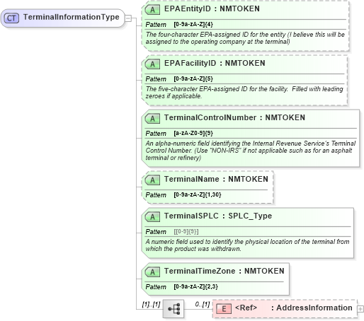 XSD Diagram of TerminalInformationType in schema pidxlib_xsd (PIDX - Petroleum Industry Data Exchange)