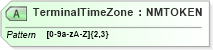 XSD Diagram of TerminalTimeZone in schema pidxlib_xsd (PIDX - Petroleum Industry Data Exchange)
