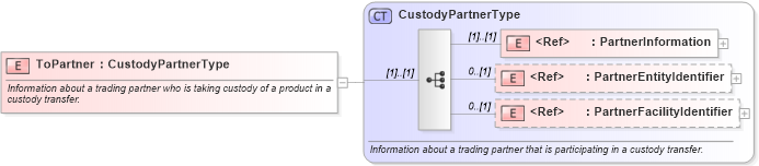 XSD Diagram of ToPartner in schema pidxlib_xsd (PIDX - Petroleum Industry Data Exchange)