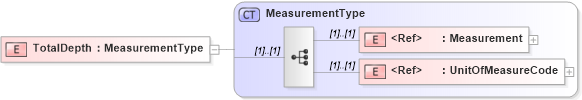XSD Diagram of TotalDepth in schema cementingtemplate_xsd (PIDX - Petroleum Industry Data Exchange)