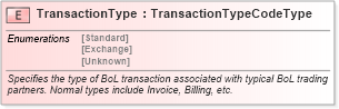 XSD Diagram of TransactionType in schema billofladingcreate_xsd (PIDX - Petroleum Industry Data Exchange)
