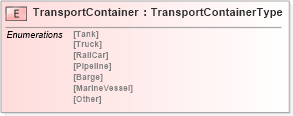 XSD Diagram of TransportContainer in schema pidxlib_xsd (PIDX - Petroleum Industry Data Exchange)