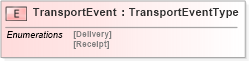 XSD Diagram of TransportEvent in schema pidxlib_xsd (PIDX - Petroleum Industry Data Exchange)