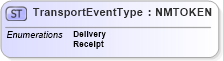 XSD Diagram of TransportEventType in schema pidxcodelists_xsd (PIDX - Petroleum Industry Data Exchange)