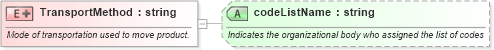 XSD Diagram of TransportMethod in schema pidxlib_xsd (PIDX - Petroleum Industry Data Exchange)