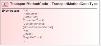 XSD Diagram of TransportMethodCode in schema pidxlib_xsd (PIDX - Petroleum Industry Data Exchange)