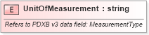 XSD Diagram of UnitOfMeasurement in schema billofladingcreate_xsd (PIDX - Petroleum Industry Data Exchange)