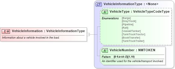 XSD Diagram of VehicleInformation in schema billofladingcreate_xsd (PIDX - Petroleum Industry Data Exchange)