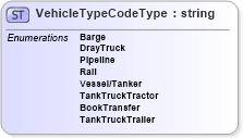 XSD Diagram of VehicleTypeCodeType in schema pidxcodelists_xsd (PIDX - Petroleum Industry Data Exchange)