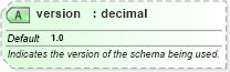 XSD Diagram of version in schema pidxlib_xsd (PIDX - Petroleum Industry Data Exchange)