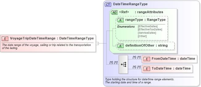 XSD Diagram of VoyageTripDateTimeRange in schema pidxlib_xsd (PIDX - Petroleum Industry Data Exchange)