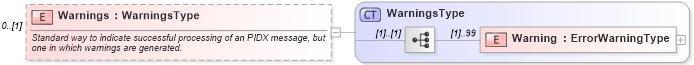 XSD Diagram of Warnings in schema inventorybalance_xsd (PIDX - Petroleum Industry Data Exchange)