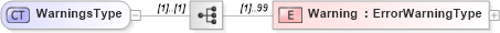 XSD Diagram of WarningsType in schema pidxlib_xsd (PIDX - Petroleum Industry Data Exchange)