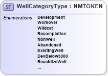 XSD Diagram of WellCategoryType in schema pidxcodelists_xsd (PIDX - Petroleum Industry Data Exchange)