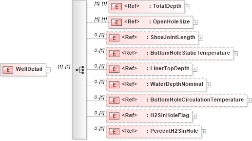 XSD Diagram of WellDetail in schema cementingtemplate_xsd (PIDX - Petroleum Industry Data Exchange)