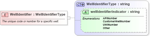 XSD Diagram of WellIdentifier in schema pidxlib_xsd (PIDX - Petroleum Industry Data Exchange)