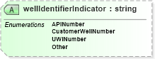 XSD Diagram of wellIdentifierIndicator in schema pidxlib_xsd (PIDX - Petroleum Industry Data Exchange)