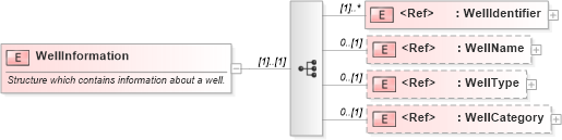 XSD Diagram of WellInformation in schema pidxlib_xsd (PIDX - Petroleum Industry Data Exchange)