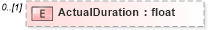 XSD Diagram of ActualDuration in schema pmxml-20020603_xsd (Project Management XML Schema (PMXML))