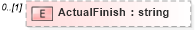XSD Diagram of ActualFinish in schema pmxml-20020603_xsd (Project Management XML Schema (PMXML))