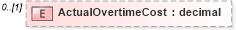 XSD Diagram of ActualOvertimeCost in schema pmxml-20020603_xsd (Project Management XML Schema (PMXML))