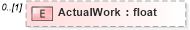 XSD Diagram of ActualWork in schema pmxml-20020603_xsd (Project Management XML Schema (PMXML))
