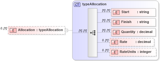 XSD Diagram of Allocation in schema pmxml-20020603_xsd (Project Management XML Schema (PMXML))