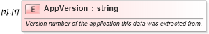 XSD Diagram of AppVersion in schema pmxml-20020603_xsd (Project Management XML Schema (PMXML))