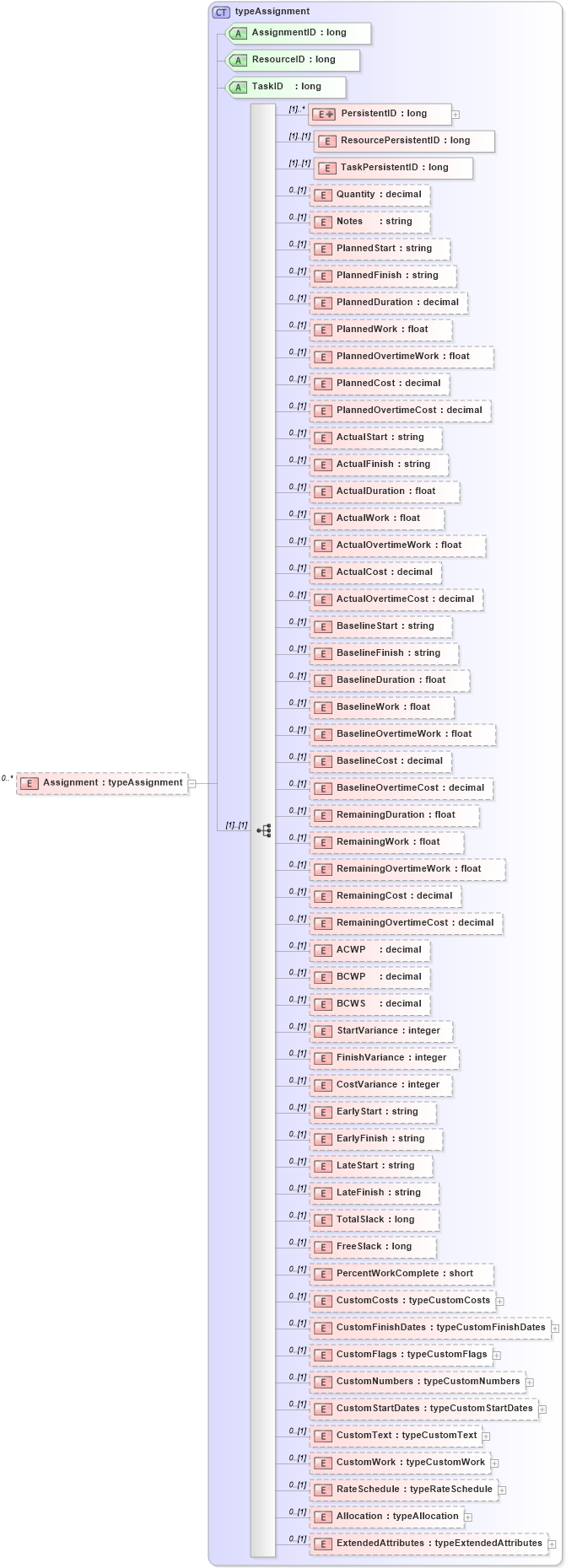 XSD Diagram of Assignment in schema pmxml-20020603_xsd (Project Management XML Schema (PMXML))