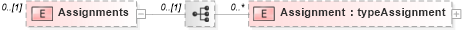 XSD Diagram of Assignments in schema pmxml-20020603_xsd (Project Management XML Schema (PMXML))