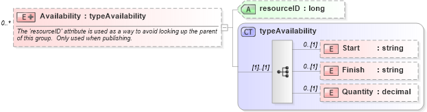 XSD Diagram of Availability in schema pmxml-20020603_xsd (Project Management XML Schema (PMXML))
