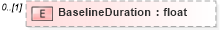 XSD Diagram of BaselineDuration in schema pmxml-20020603_xsd (Project Management XML Schema (PMXML))
