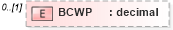 XSD Diagram of BCWP in schema pmxml-20020603_xsd (Project Management XML Schema (PMXML))