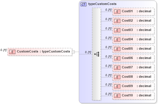 XSD Diagram of CustomCosts in schema pmxml-20020603_xsd (Project Management XML Schema (PMXML))