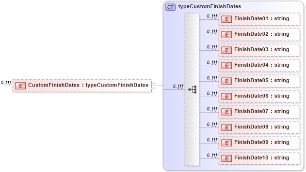 XSD Diagram of CustomFinishDates in schema pmxml-20020603_xsd (Project Management XML Schema (PMXML))
