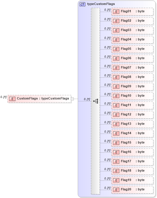 XSD Diagram of CustomFlags in schema pmxml-20020603_xsd (Project Management XML Schema (PMXML))