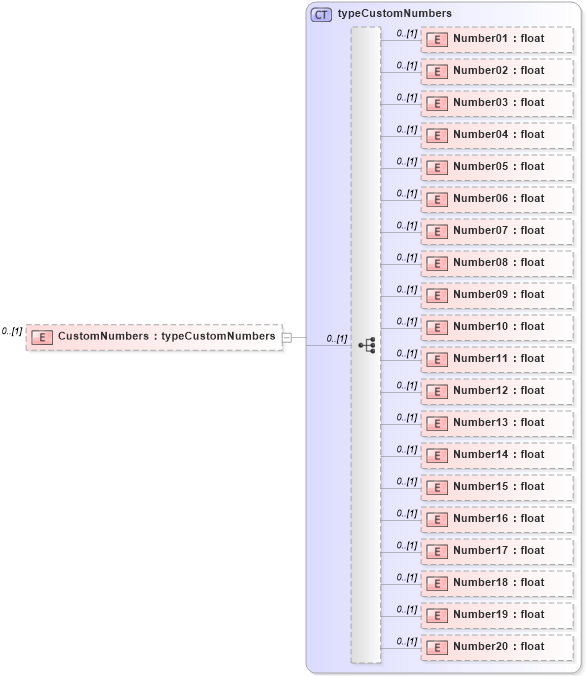 XSD Diagram of CustomNumbers in schema pmxml-20020603_xsd (Project Management XML Schema (PMXML))