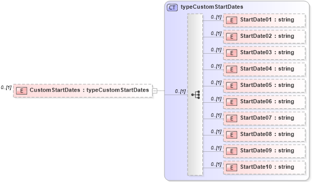 XSD Diagram of CustomStartDates in schema pmxml-20020603_xsd (Project Management XML Schema (PMXML))