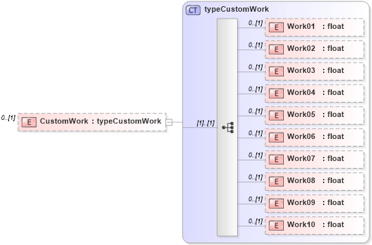 XSD Diagram of CustomWork in schema pmxml-20020603_xsd (Project Management XML Schema (PMXML))