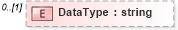 XSD Diagram of DataType in schema pmxml-20020603_xsd (Project Management XML Schema (PMXML))