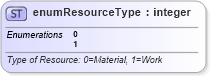 XSD Diagram of enumResourceType in schema pmxml-20020603_xsd (Project Management XML Schema (PMXML))
