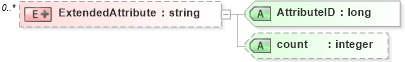 XSD Diagram of ExtendedAttribute in schema pmxml-20020603_xsd (Project Management XML Schema (PMXML))