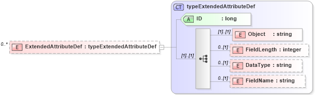 XSD Diagram of ExtendedAttributeDef in schema pmxml-20020603_xsd (Project Management XML Schema (PMXML))