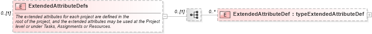 XSD Diagram of ExtendedAttributeDefs in schema pmxml-20020603_xsd (Project Management XML Schema (PMXML))