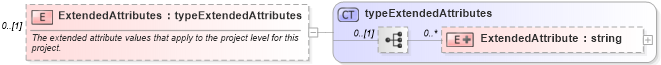 XSD Diagram of ExtendedAttributes in schema pmxml-20020603_xsd (Project Management XML Schema (PMXML))