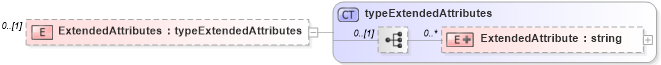 XSD Diagram of ExtendedAttributes in schema pmxml-20020603_xsd (Project Management XML Schema (PMXML))