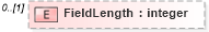 XSD Diagram of FieldLength in schema pmxml-20020603_xsd (Project Management XML Schema (PMXML))